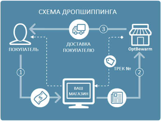 Дропшиппинг – бизнес в интернете без вложений