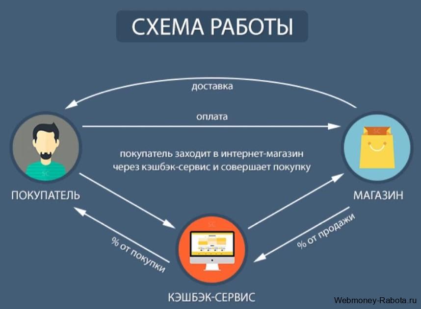 Backit кешбек сервис схема работы